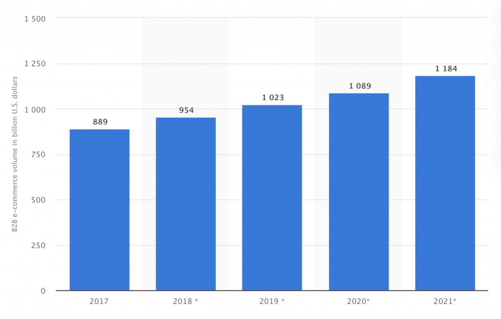 B2B e-commerce sales in the United States