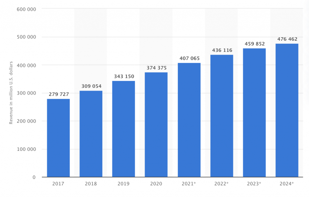 Retail e-commerce sales in the United States 