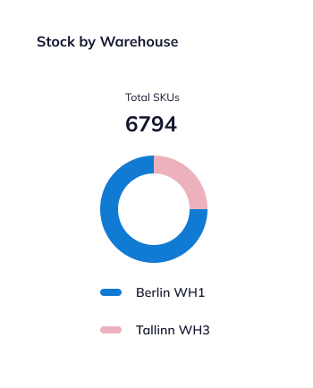 fulfillment dashboard