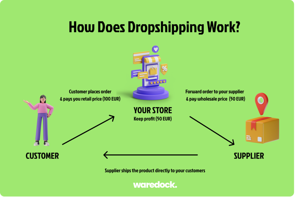 How Does Dropshipping Work?