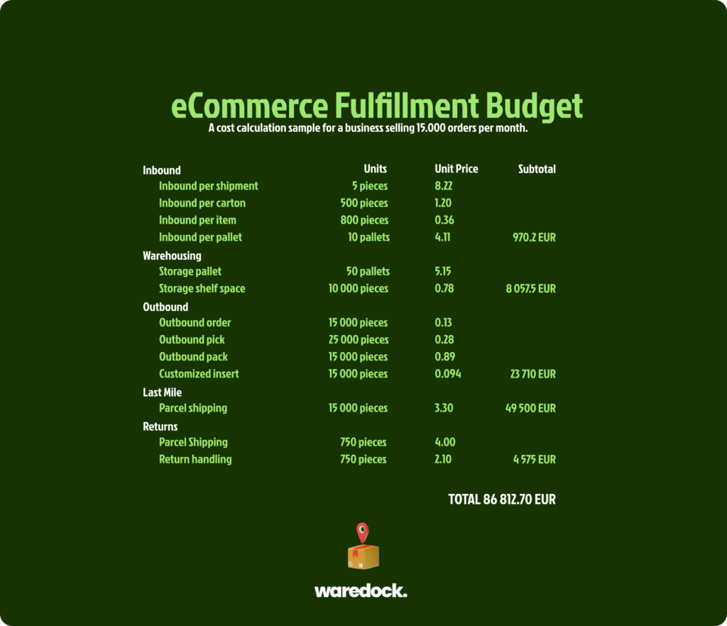 eCommerce Fulfillment Budget 2023